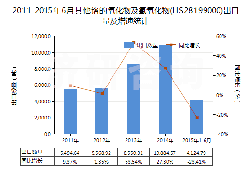 2011-2015年6月其他鉻的氧化物及氫氧化物(HS28199000)出口量及增速統(tǒng)計(jì)